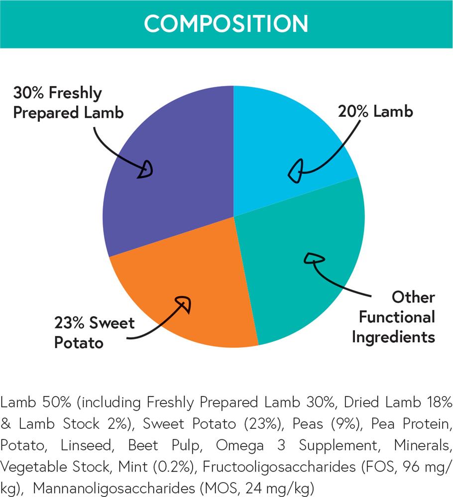 Small Dog Breed Compositon Ingredients Lamb